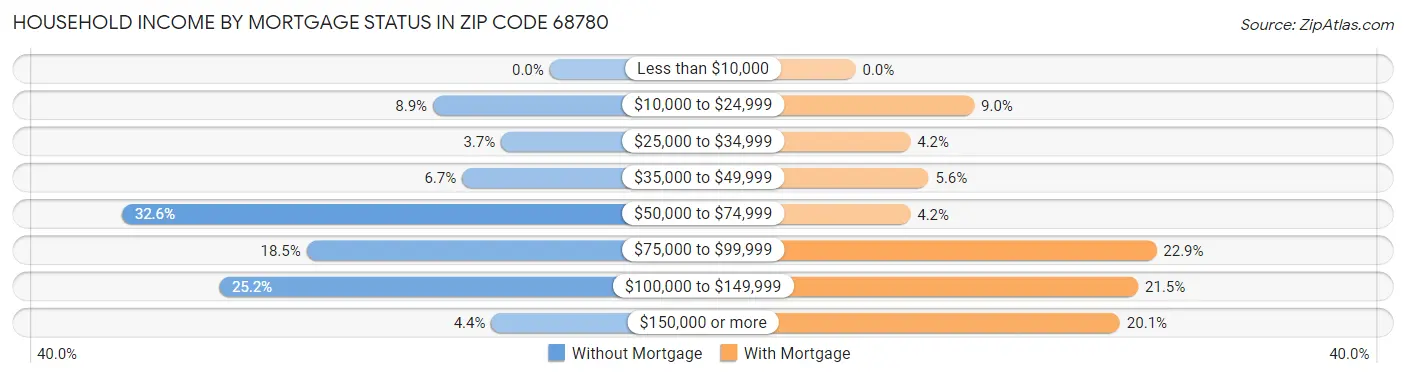 Household Income by Mortgage Status in Zip Code 68780