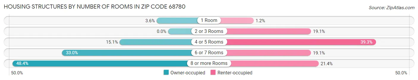 Housing Structures by Number of Rooms in Zip Code 68780