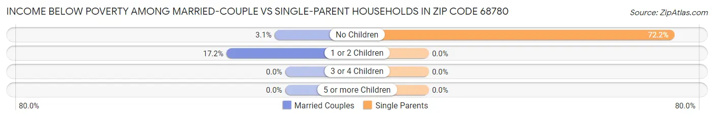 Income Below Poverty Among Married-Couple vs Single-Parent Households in Zip Code 68780