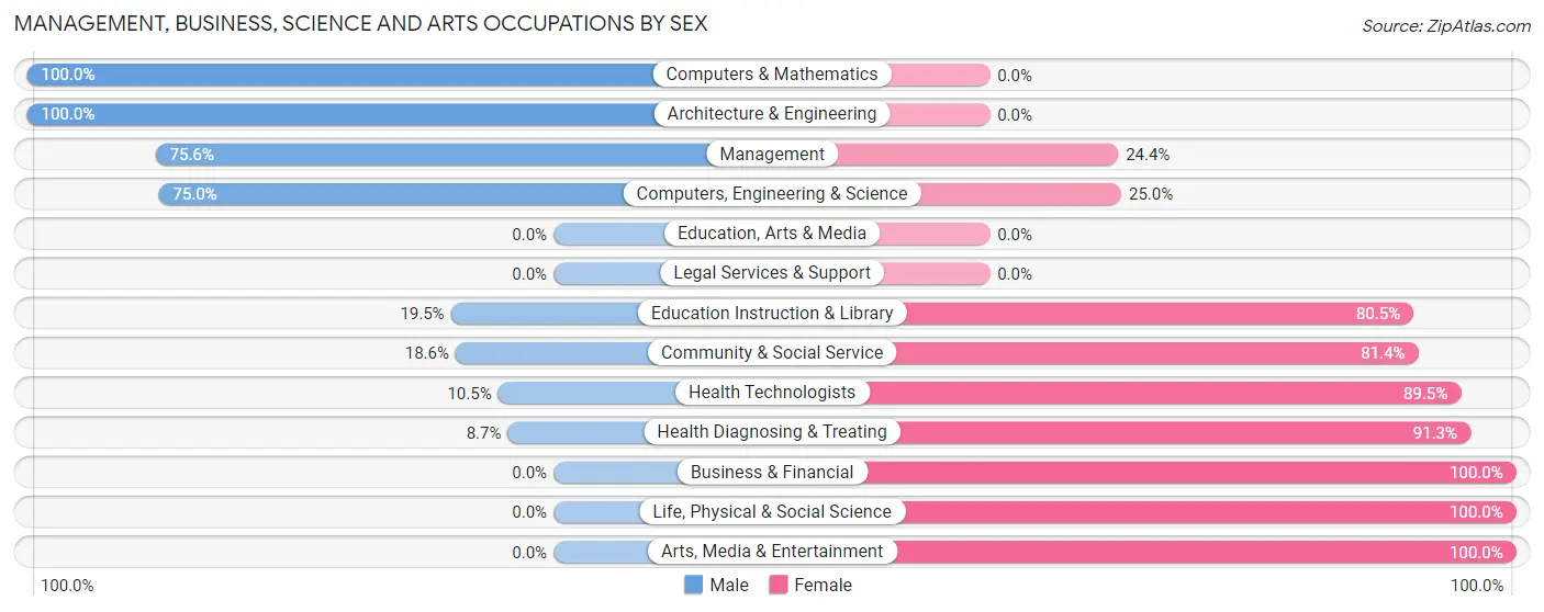 Management, Business, Science and Arts Occupations by Sex in Zip Code 68780