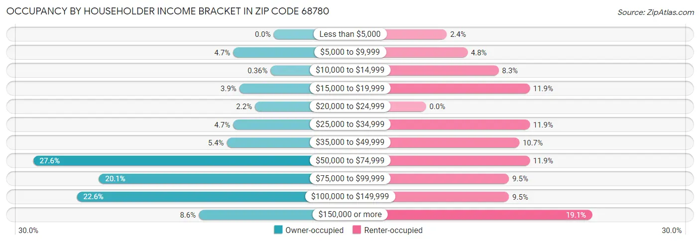 Occupancy by Householder Income Bracket in Zip Code 68780