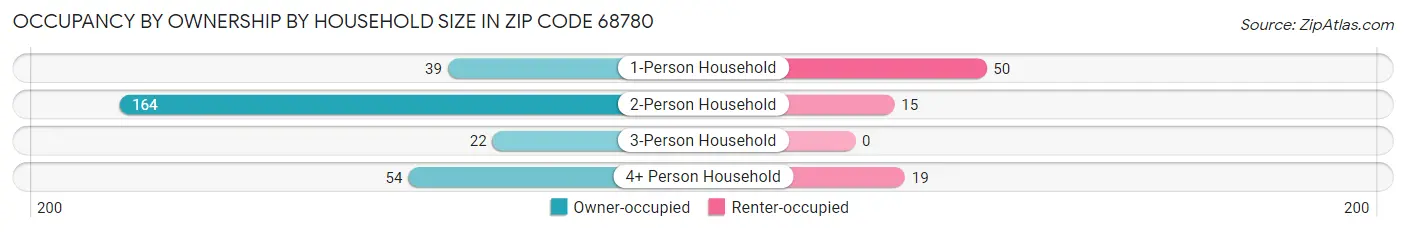 Occupancy by Ownership by Household Size in Zip Code 68780