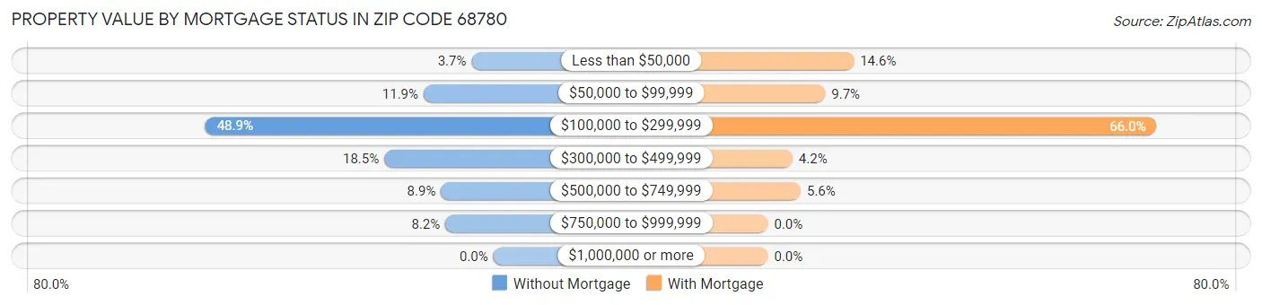 Property Value by Mortgage Status in Zip Code 68780