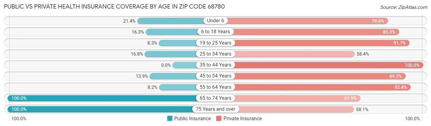 Public vs Private Health Insurance Coverage by Age in Zip Code 68780
