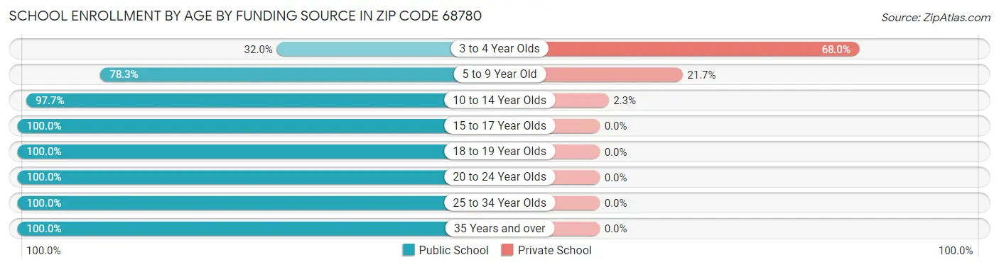School Enrollment by Age by Funding Source in Zip Code 68780