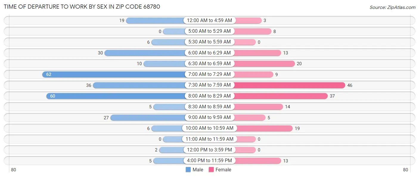 Time of Departure to Work by Sex in Zip Code 68780