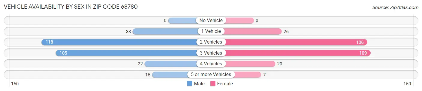 Vehicle Availability by Sex in Zip Code 68780