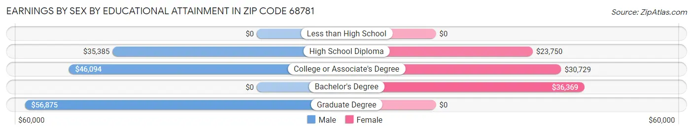 Earnings by Sex by Educational Attainment in Zip Code 68781