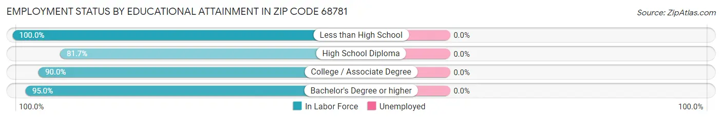 Employment Status by Educational Attainment in Zip Code 68781