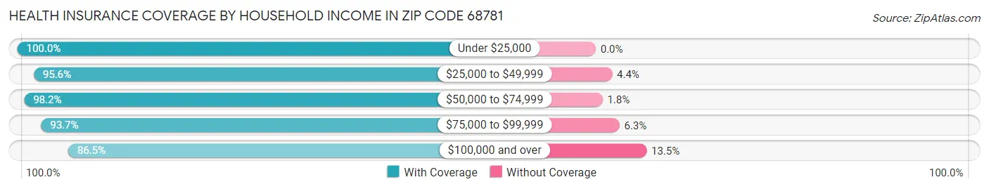 Health Insurance Coverage by Household Income in Zip Code 68781