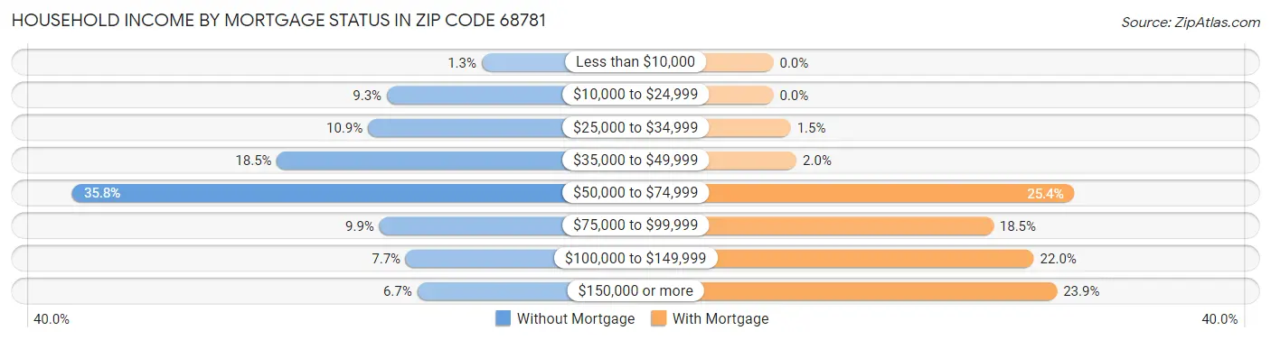 Household Income by Mortgage Status in Zip Code 68781