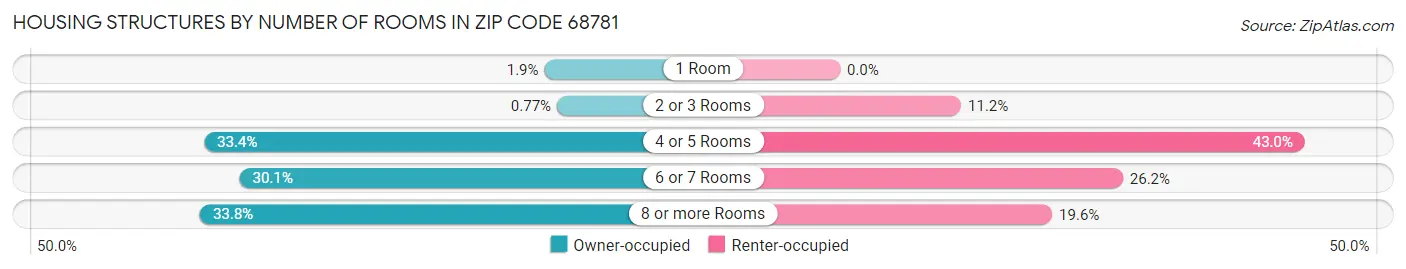 Housing Structures by Number of Rooms in Zip Code 68781