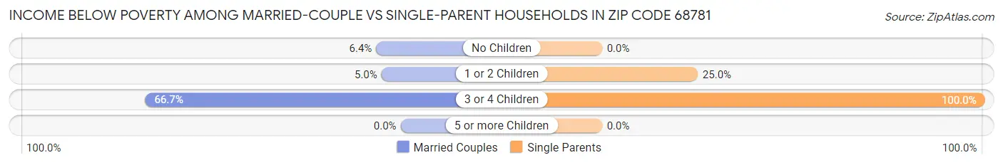 Income Below Poverty Among Married-Couple vs Single-Parent Households in Zip Code 68781