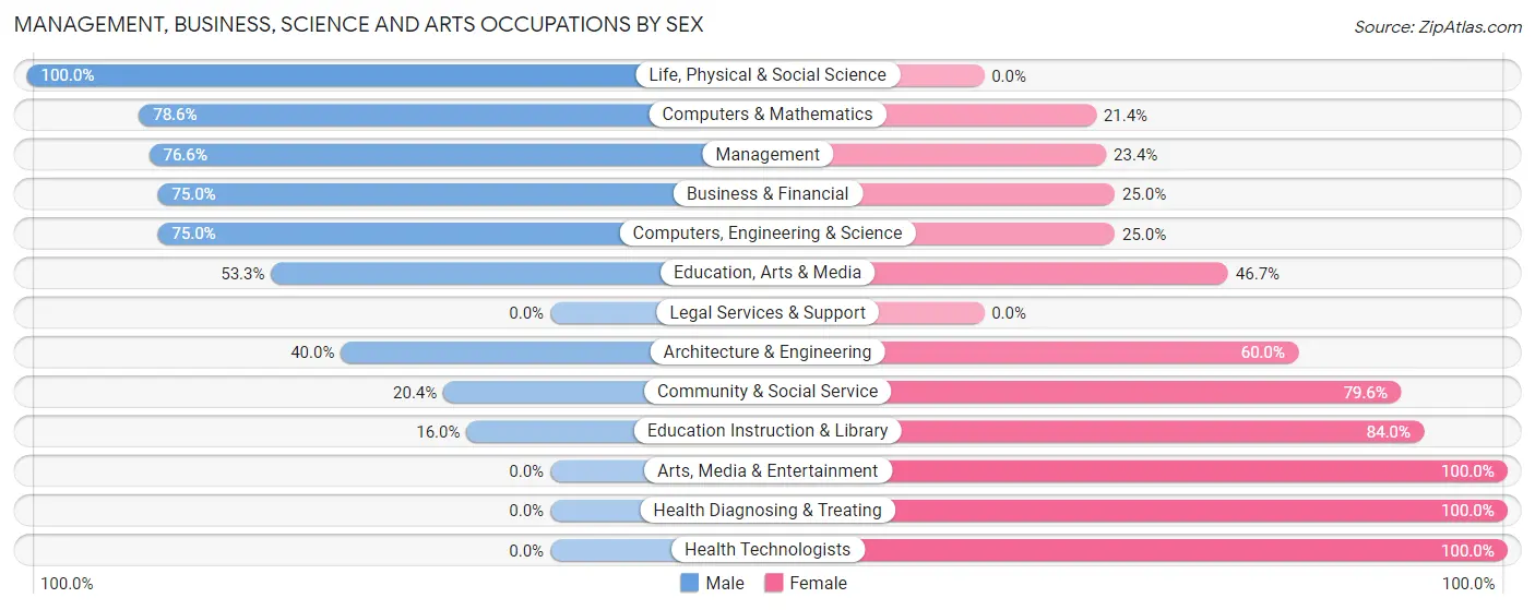Management, Business, Science and Arts Occupations by Sex in Zip Code 68781