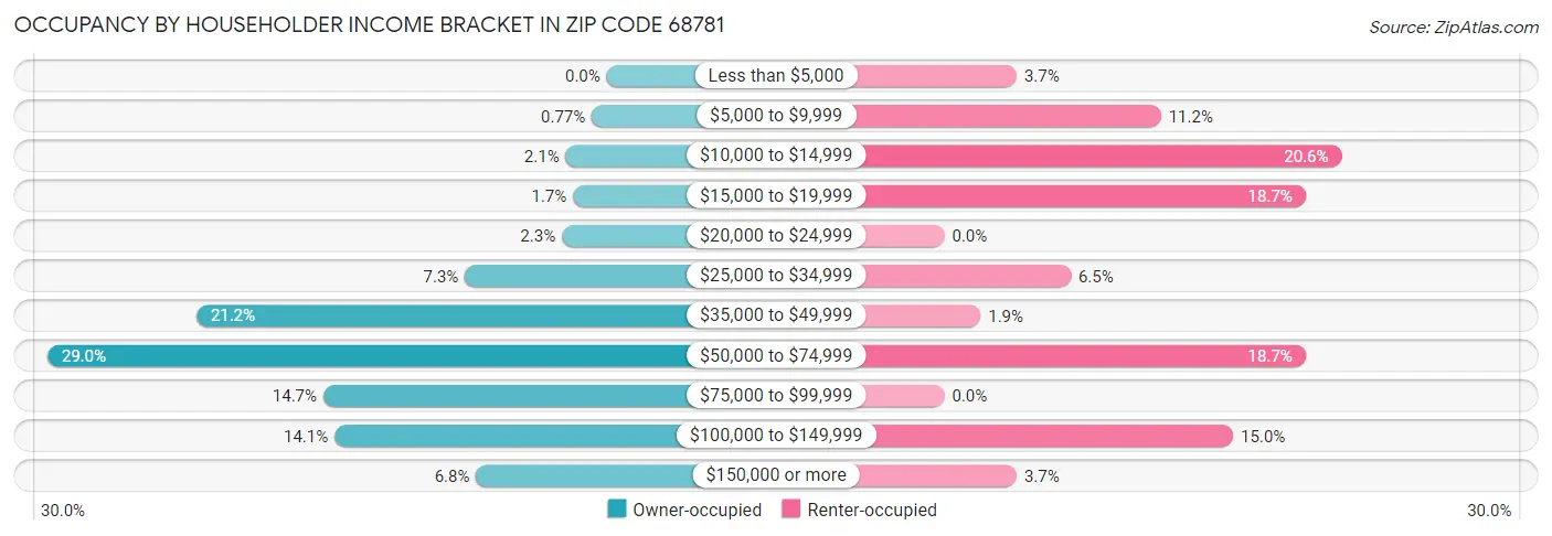 Occupancy by Householder Income Bracket in Zip Code 68781