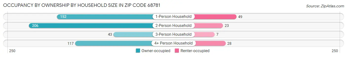 Occupancy by Ownership by Household Size in Zip Code 68781