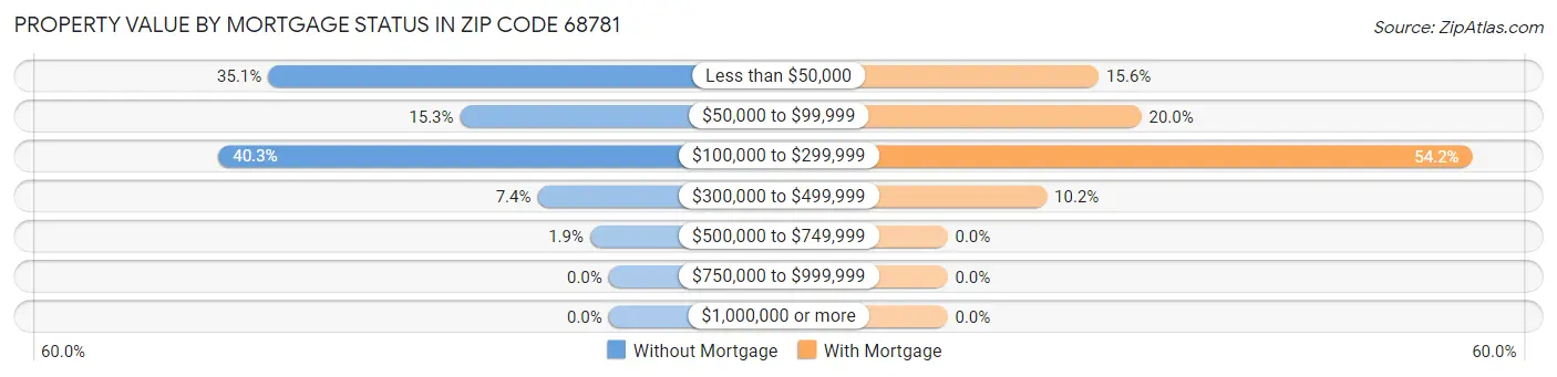 Property Value by Mortgage Status in Zip Code 68781