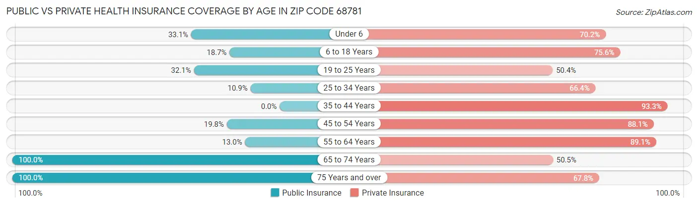 Public vs Private Health Insurance Coverage by Age in Zip Code 68781