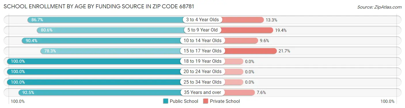 School Enrollment by Age by Funding Source in Zip Code 68781