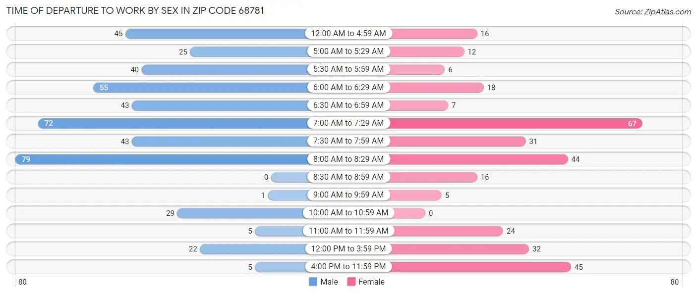 Time of Departure to Work by Sex in Zip Code 68781