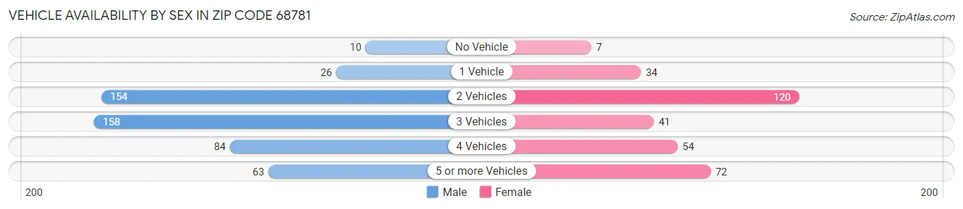 Vehicle Availability by Sex in Zip Code 68781