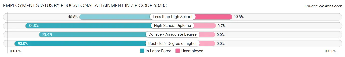 Employment Status by Educational Attainment in Zip Code 68783