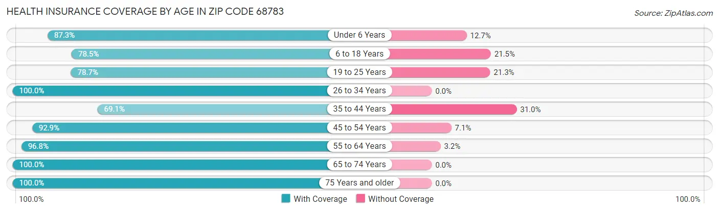 Health Insurance Coverage by Age in Zip Code 68783