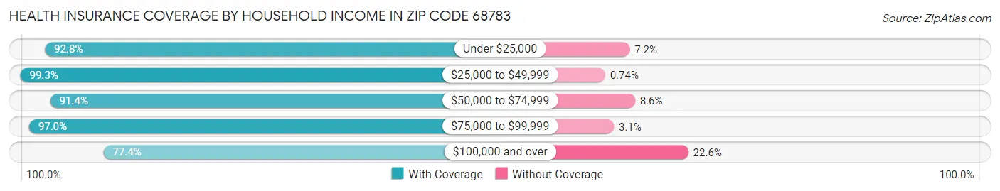 Health Insurance Coverage by Household Income in Zip Code 68783