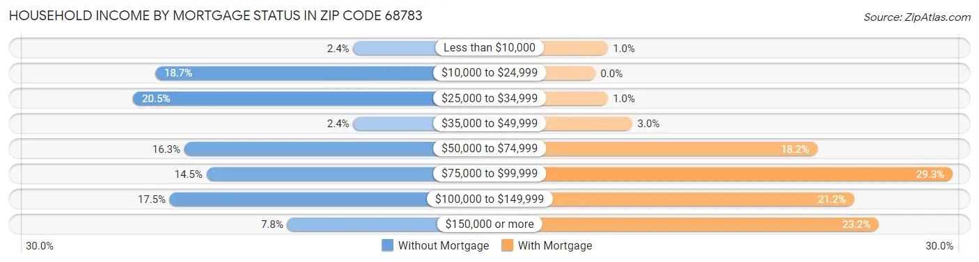 Household Income by Mortgage Status in Zip Code 68783