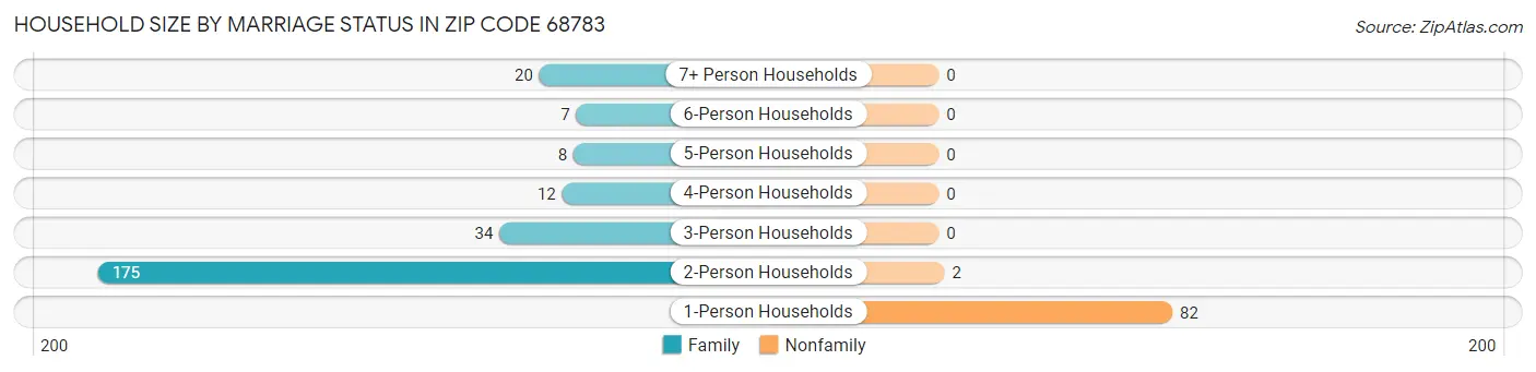 Household Size by Marriage Status in Zip Code 68783