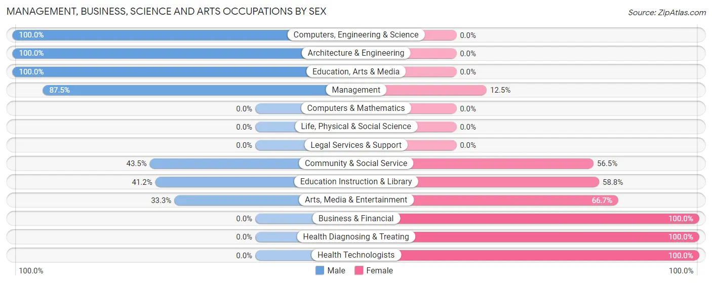 Management, Business, Science and Arts Occupations by Sex in Zip Code 68783