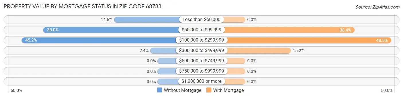 Property Value by Mortgage Status in Zip Code 68783