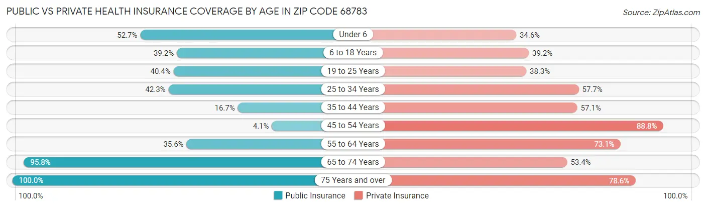Public vs Private Health Insurance Coverage by Age in Zip Code 68783