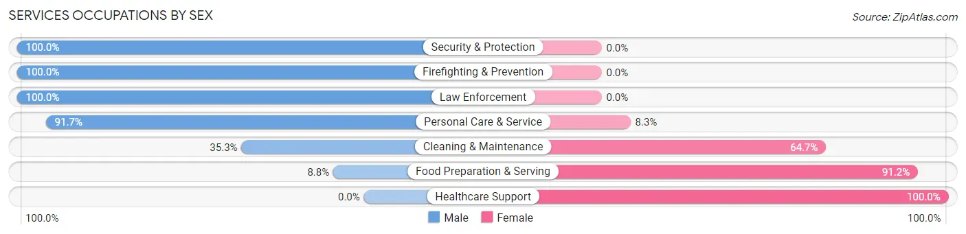Services Occupations by Sex in Zip Code 68783