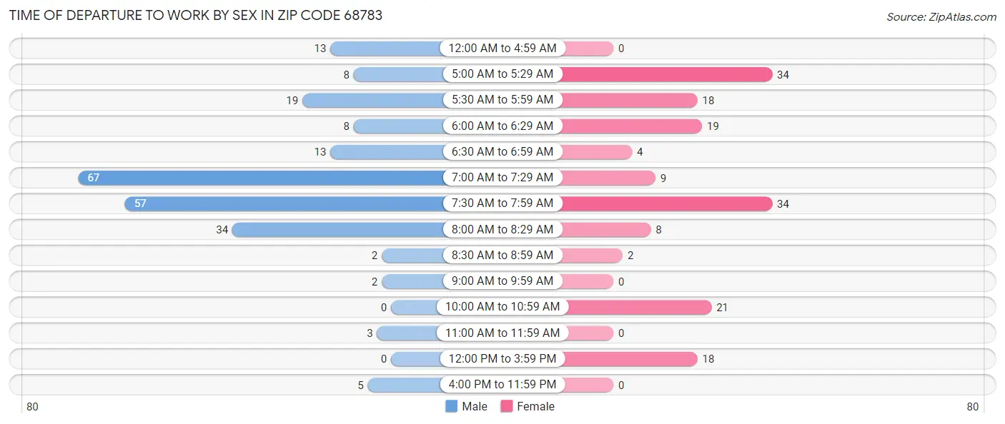 Time of Departure to Work by Sex in Zip Code 68783