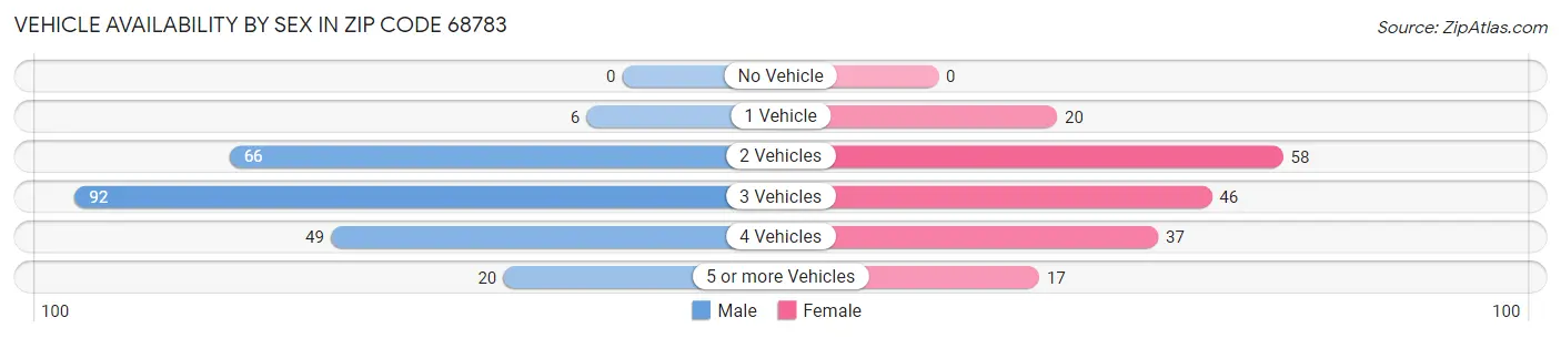Vehicle Availability by Sex in Zip Code 68783