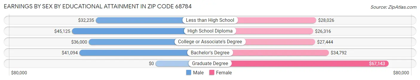 Earnings by Sex by Educational Attainment in Zip Code 68784