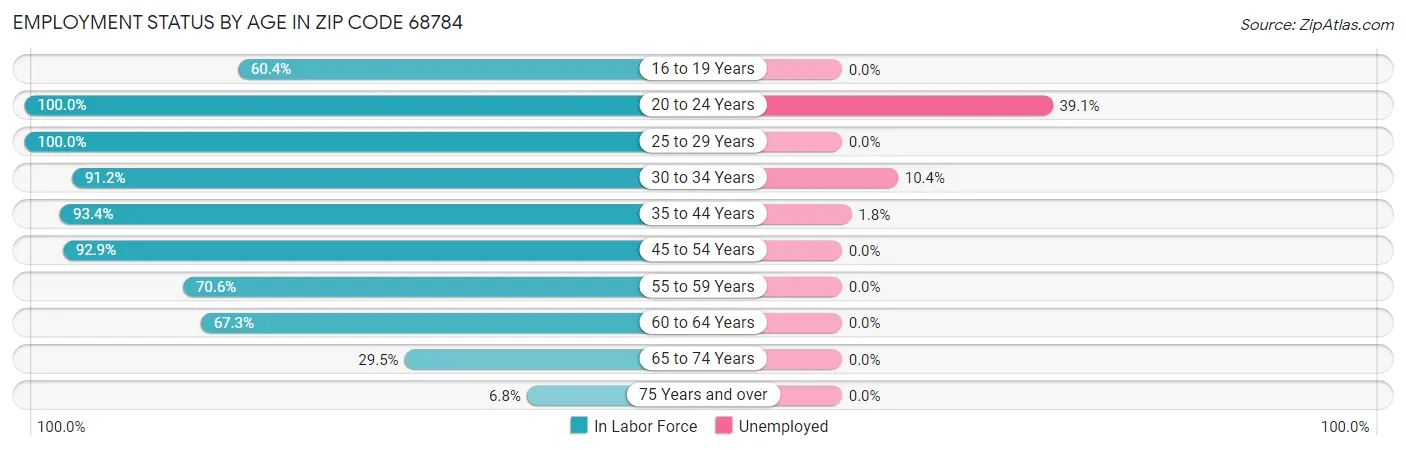 Employment Status by Age in Zip Code 68784
