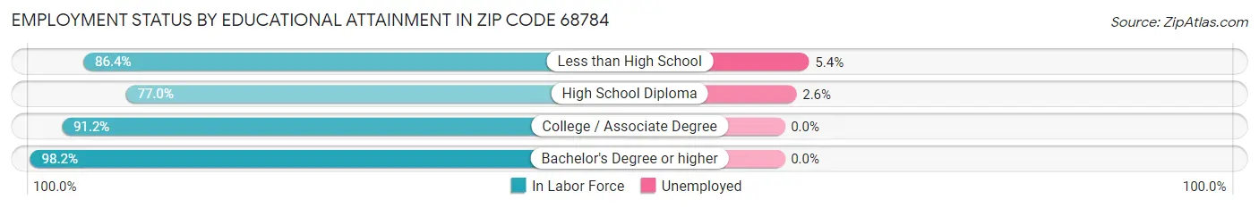 Employment Status by Educational Attainment in Zip Code 68784