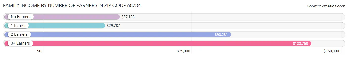 Family Income by Number of Earners in Zip Code 68784