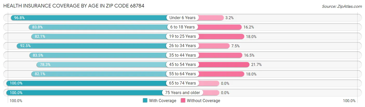 Health Insurance Coverage by Age in Zip Code 68784