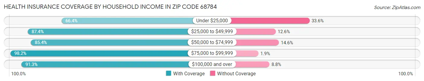 Health Insurance Coverage by Household Income in Zip Code 68784
