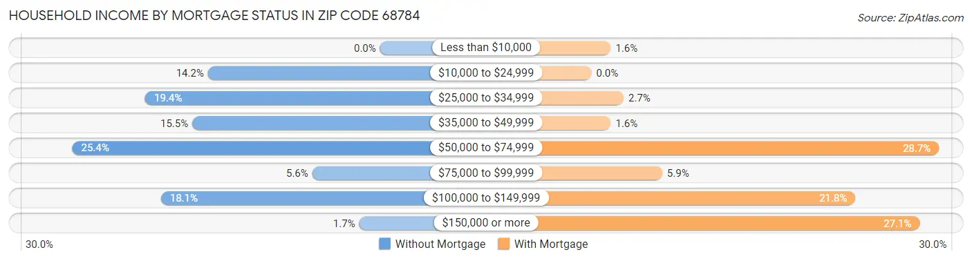 Household Income by Mortgage Status in Zip Code 68784