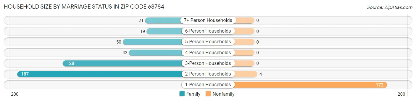 Household Size by Marriage Status in Zip Code 68784
