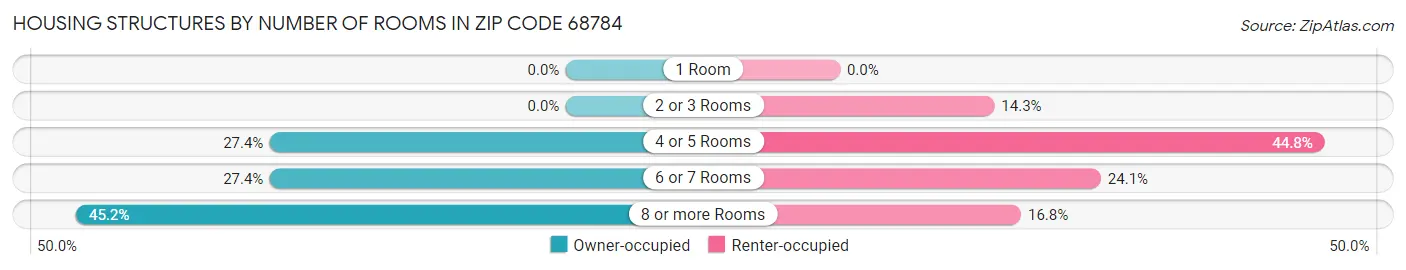 Housing Structures by Number of Rooms in Zip Code 68784
