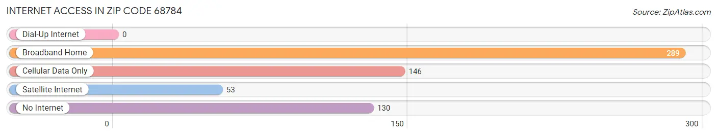 Internet Access in Zip Code 68784