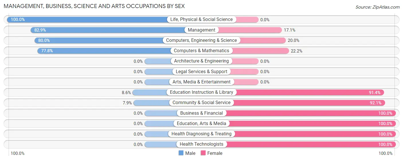 Management, Business, Science and Arts Occupations by Sex in Zip Code 68784