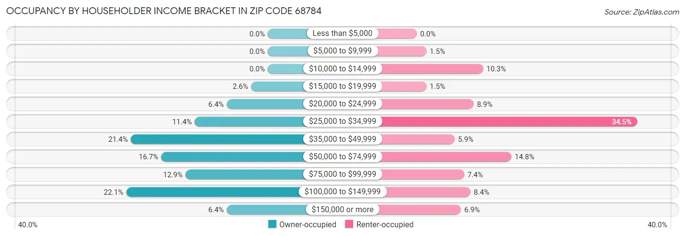Occupancy by Householder Income Bracket in Zip Code 68784