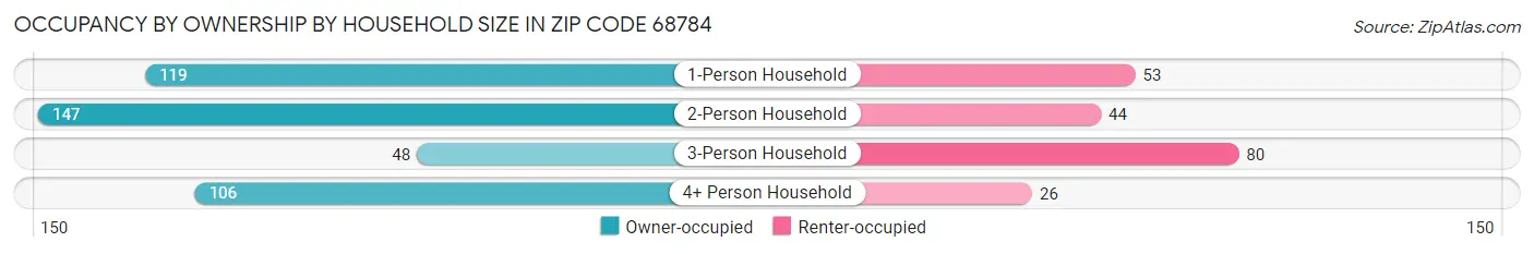 Occupancy by Ownership by Household Size in Zip Code 68784