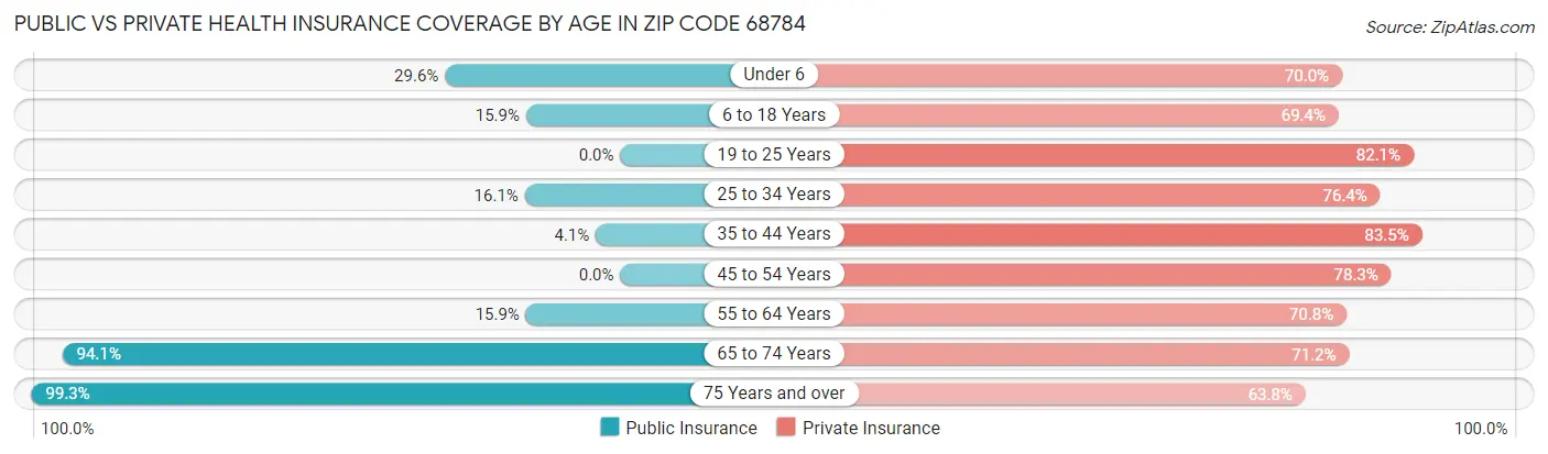 Public vs Private Health Insurance Coverage by Age in Zip Code 68784
